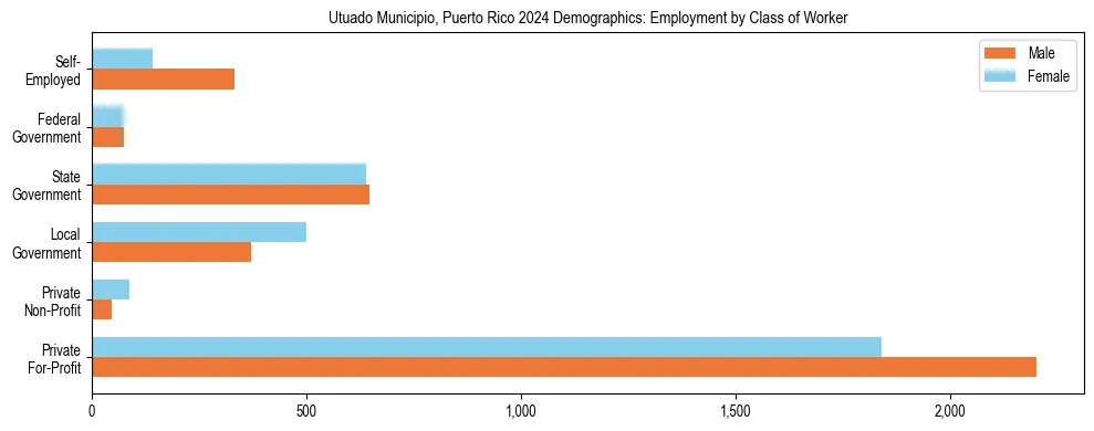 Horizontal bar chart showing employment distribution by class of worker and gender in Utuado Municipio, Puerto Rico, based on 2023 ACS data.