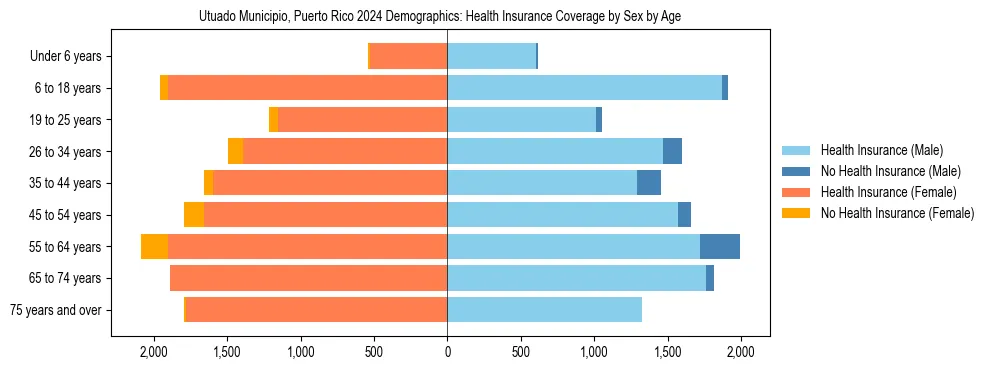 Pyramid chart showing health insurance coverage by age and sex in Utuado Municipio, Puerto Rico.