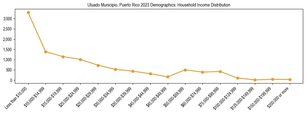 Horizontal bar chart showing household income distribution in Utuado Municipio, Puerto Rico.