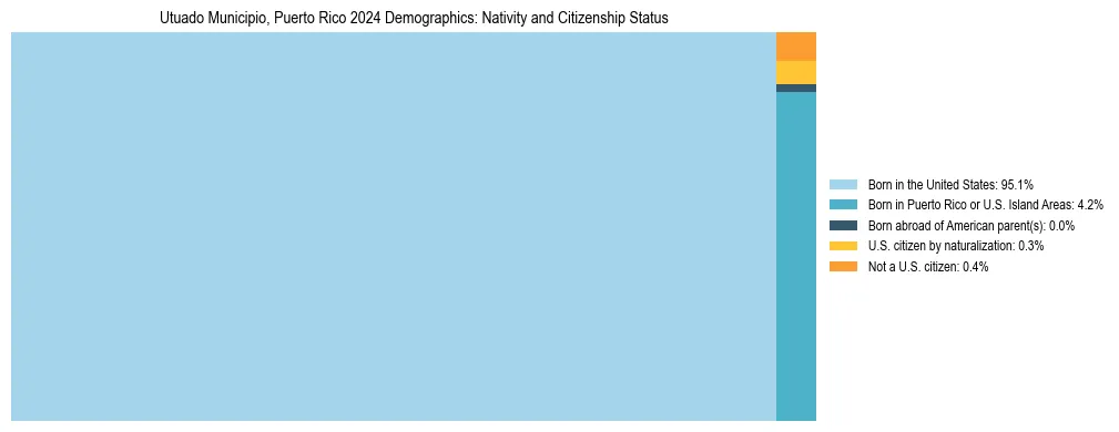 Treemap showing the population distribution by nativity and citizenship status in Utuado Municipio, Puerto Rico based on U.S. Census data.
