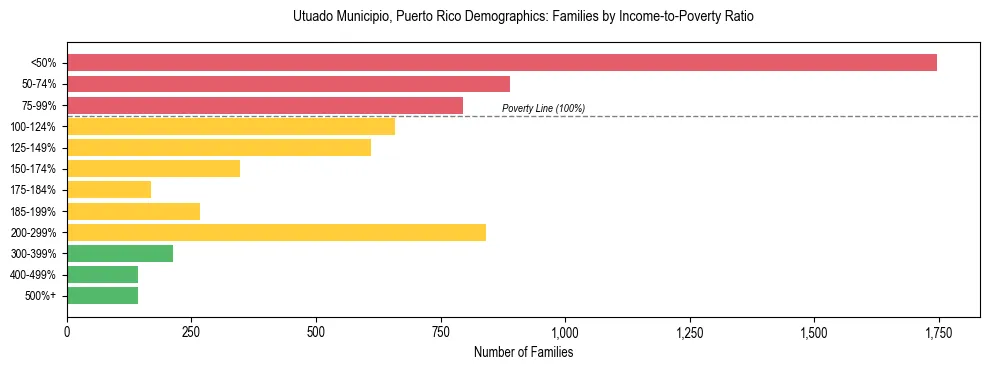 Bar chart showing family distribution by income-to-poverty ratio in Utuado Municipio, Puerto Rico, based on 2023 ACS data.