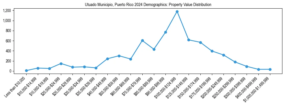 Line chart showing the distribution of property values for owner-occupied housing units in Utuado Municipio, Puerto Rico.