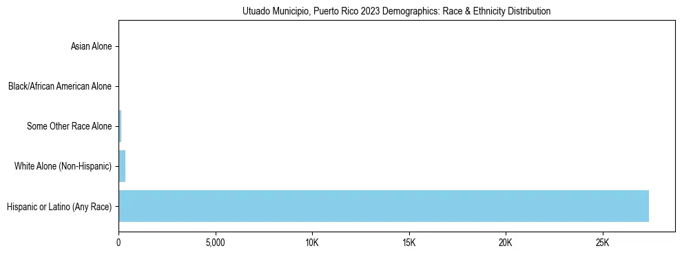 Race and Ethnicity Distribution Chart for Utuado Municipio, Puerto Rico
