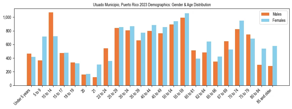 Bar chart showing the population distribution of Utuado Municipio, Puerto Rico by age group and gender, based on 2023 ACS data.