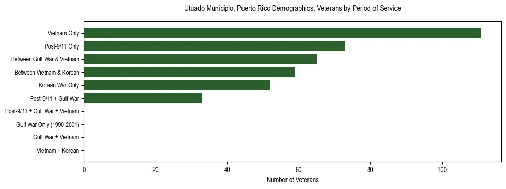 Bar chart showing the distribution of veterans by period of military service in Utuado Municipio, Puerto Rico based on 2023 ACS data.