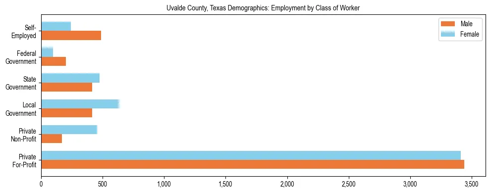 Horizontal bar chart showing employment distribution by class of worker and gender in Uvalde County, Texas, based on 2023 ACS data.
