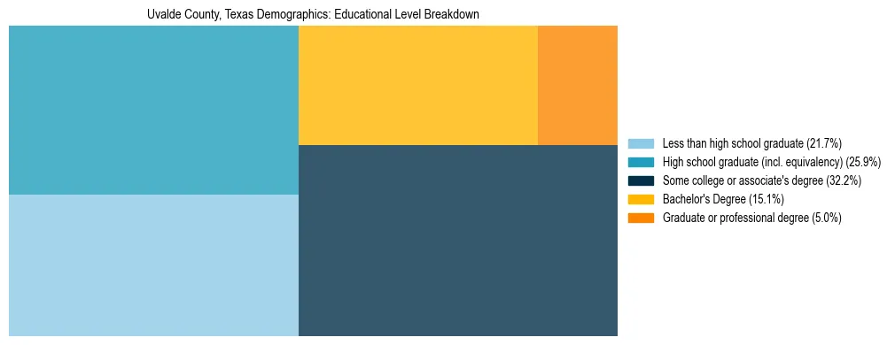 Treemap chart illustrating the educational attainment breakdown for population 25 years and over in Uvalde County, Texas.