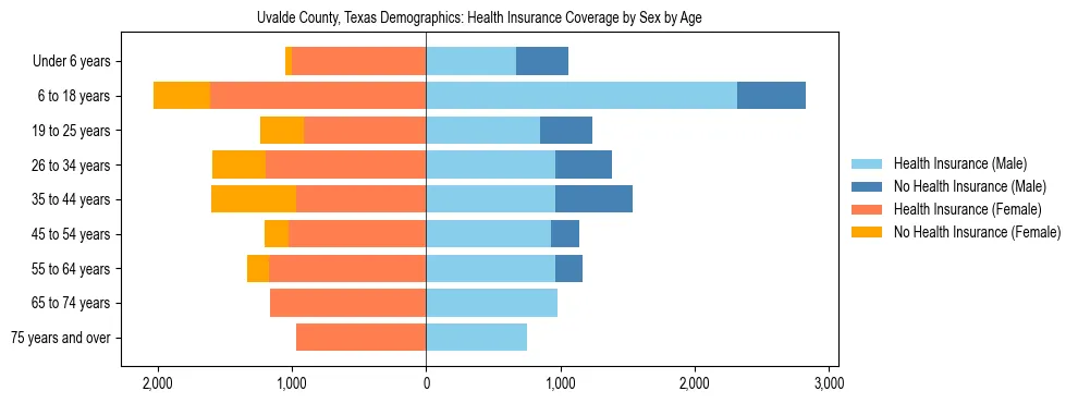 Pyramid chart showing health insurance coverage by age and sex in Uvalde County, Texas.
