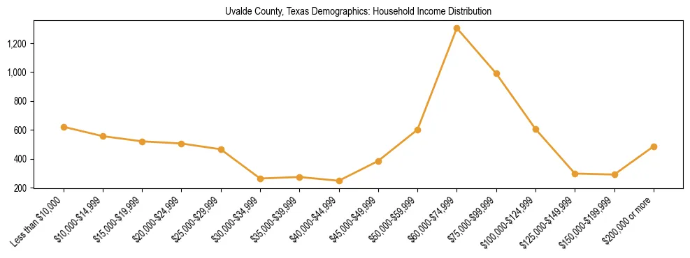 Horizontal bar chart showing household income distribution in Uvalde County, Texas.