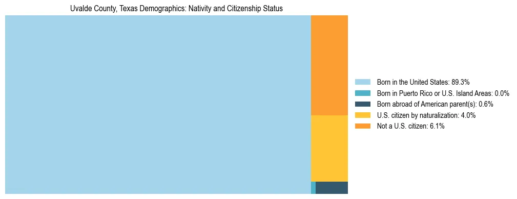 Treemap showing the population distribution by nativity and citizenship status in Uvalde County, Texas based on U.S. Census data.