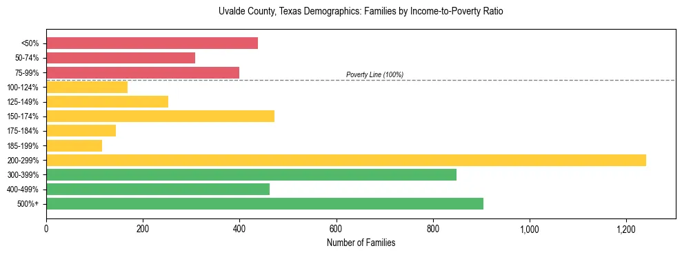Bar chart showing family distribution by income-to-poverty ratio in Uvalde County, Texas, based on 2023 ACS data.