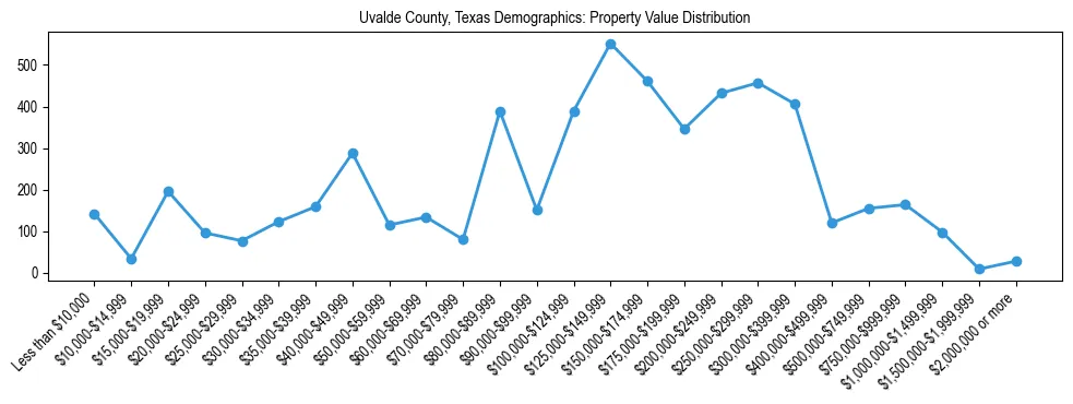 Line chart showing the distribution of property values for owner-occupied housing units in Uvalde County, Texas.