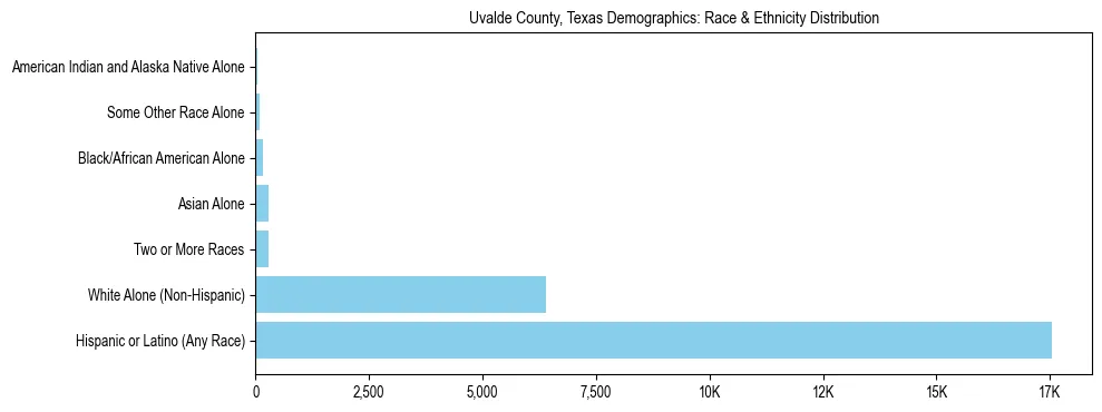 Race and Ethnicity Distribution Chart for Uvalde County, Texas