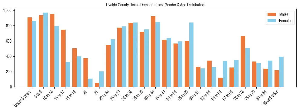 Bar chart showing the population distribution of Uvalde County, Texas by age group and gender, based on 2023 ACS data.