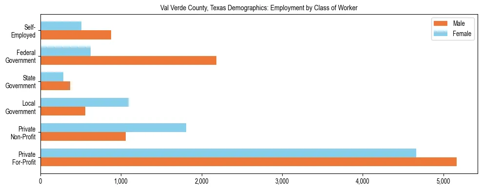 Horizontal bar chart showing employment distribution by class of worker and gender in Val Verde County, Texas, based on 2023 ACS data.