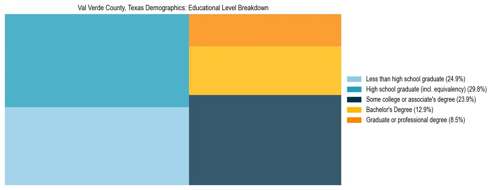 Treemap chart illustrating the educational attainment breakdown for population 25 years and over in Val Verde County, Texas.