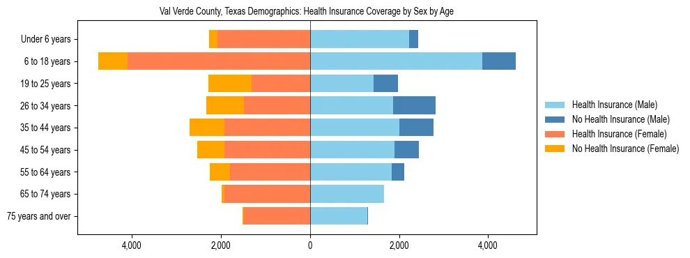 Pyramid chart showing health insurance coverage by age and sex in Val Verde County, Texas.