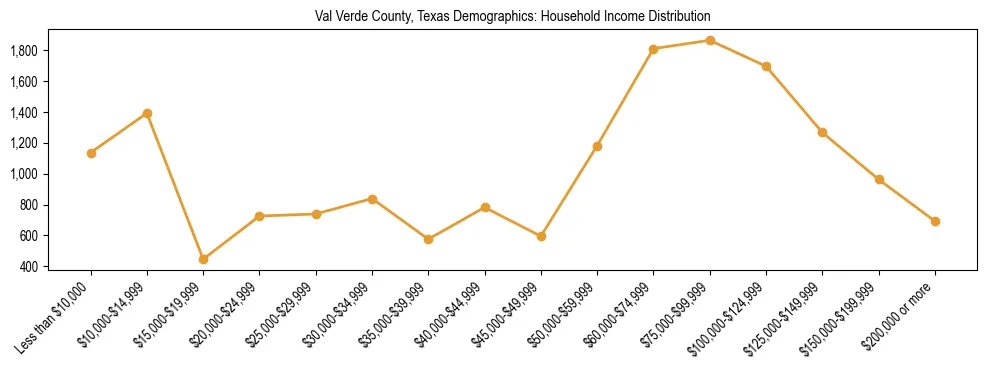 Horizontal bar chart showing household income distribution in Val Verde County, Texas.