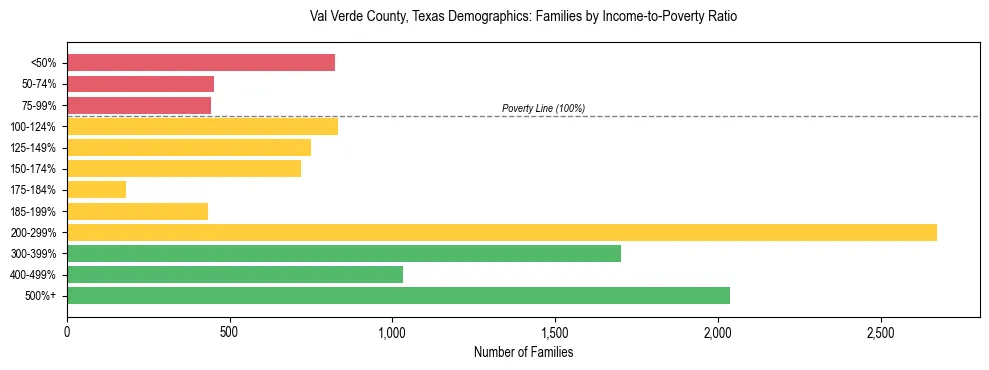 Bar chart showing family distribution by income-to-poverty ratio in Val Verde County, Texas, based on 2023 ACS data.