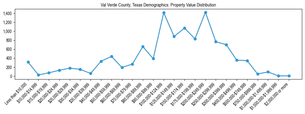 Line chart showing the distribution of property values for owner-occupied housing units in Val Verde County, Texas.