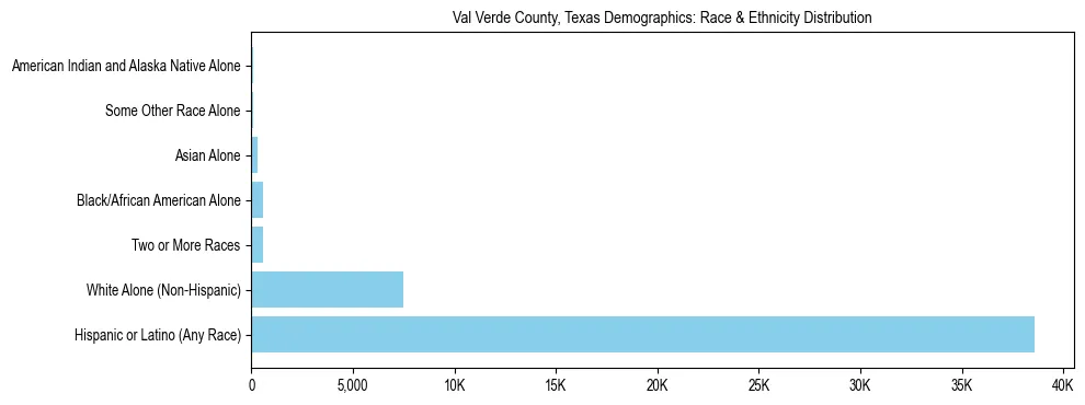 Race and Ethnicity Distribution Chart for Val Verde County, Texas
