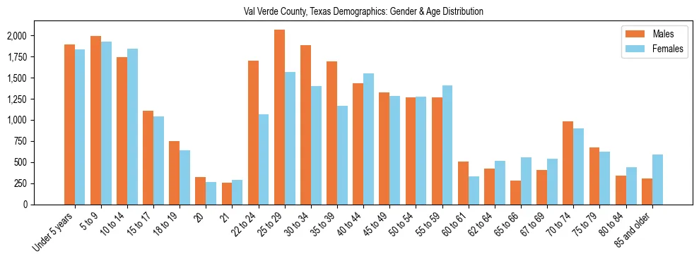 Bar chart showing the population distribution of Val Verde County, Texas by age group and gender, based on 2023 ACS data.