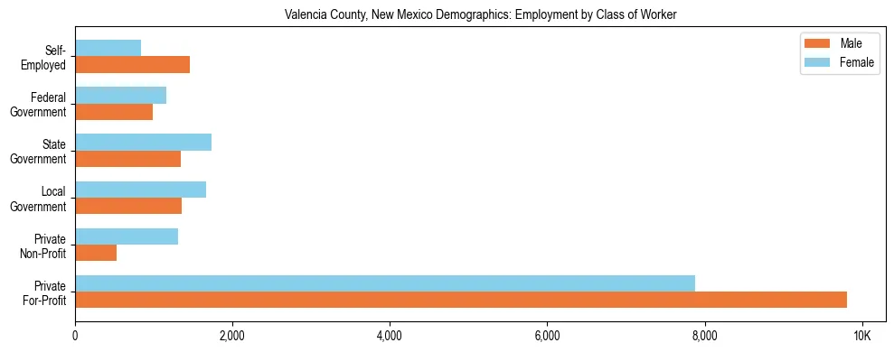Horizontal bar chart showing employment distribution by class of worker and gender in Valencia County, New Mexico, based on 2023 ACS data.