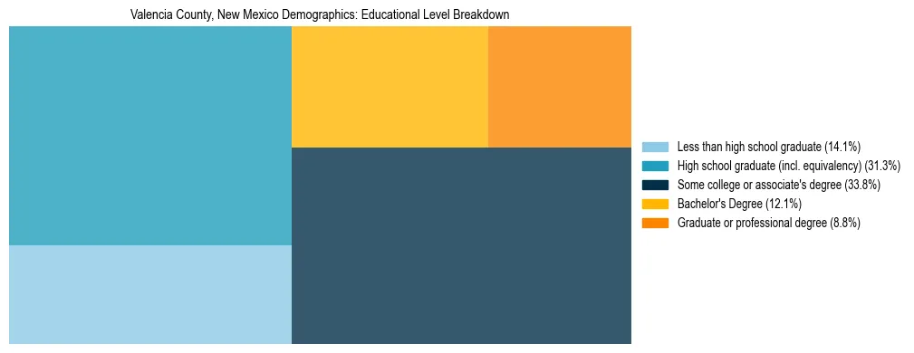 Treemap chart illustrating the educational attainment breakdown for population 25 years and over in Valencia County, New Mexico.
