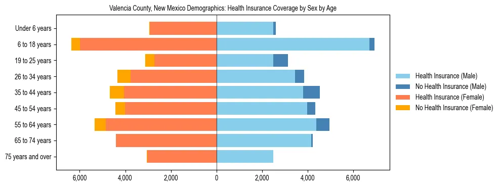 Pyramid chart showing health insurance coverage by age and sex in Valencia County, New Mexico.
