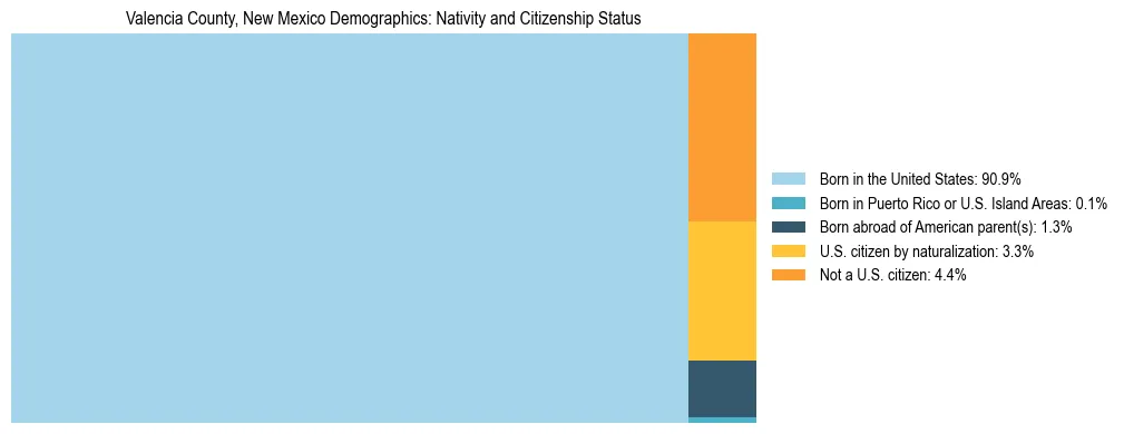Treemap showing the population distribution by nativity and citizenship status in Valencia County, New Mexico based on U.S. Census data.