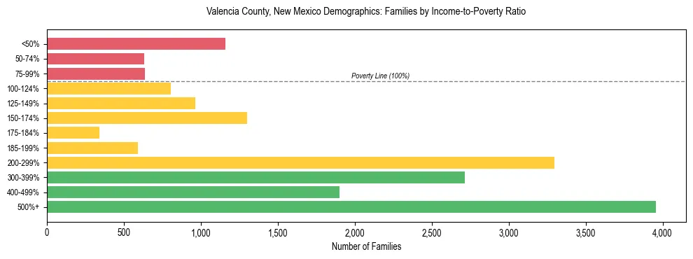 Horizontal bar chart showing family distribution by income-to-poverty ratio in Valencia County, New Mexico, based on 2023 ACS data.