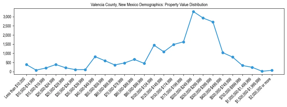 Line chart showing the distribution of property values for owner-occupied housing units in Valencia County, New Mexico.