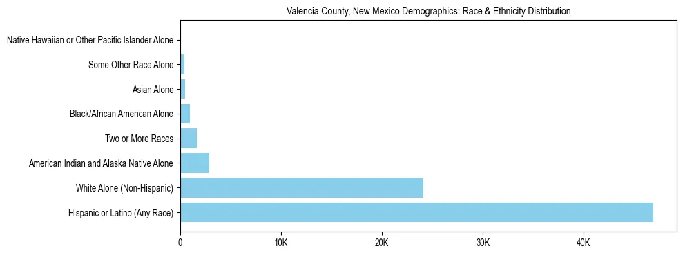 Race and Ethnicity Distribution Chart for Valencia County, New Mexico