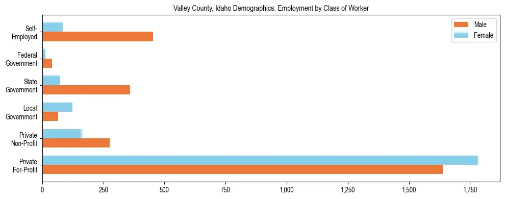 Horizontal bar chart showing employment distribution by class of worker and gender in Valley County, Idaho, based on 2023 ACS data.