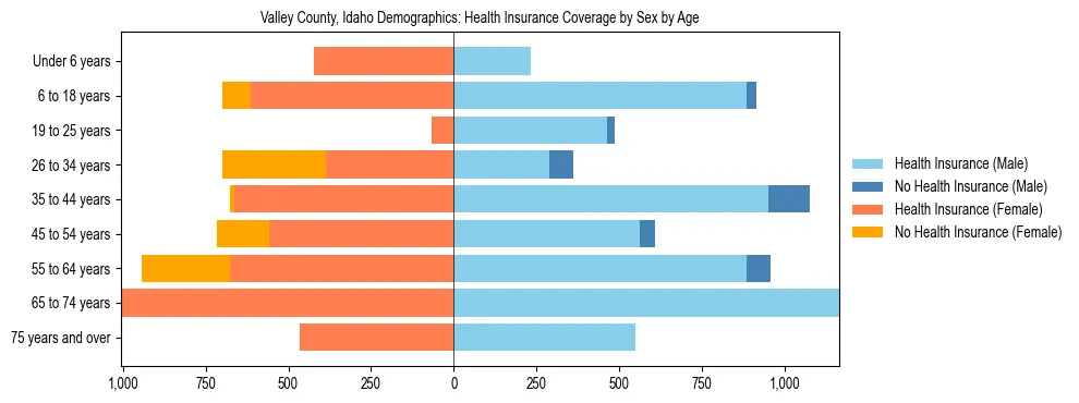 Pyramid chart showing health insurance coverage by age and sex in Valley County, Idaho.