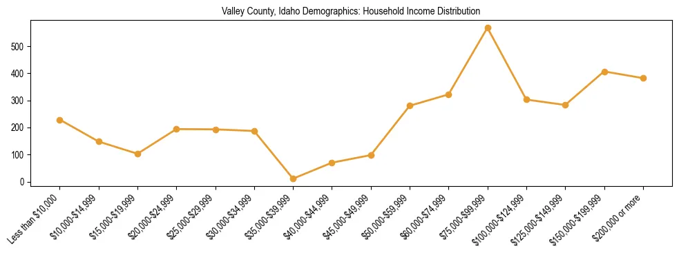 Horizontal bar chart showing household income distribution in Valley County, Idaho.