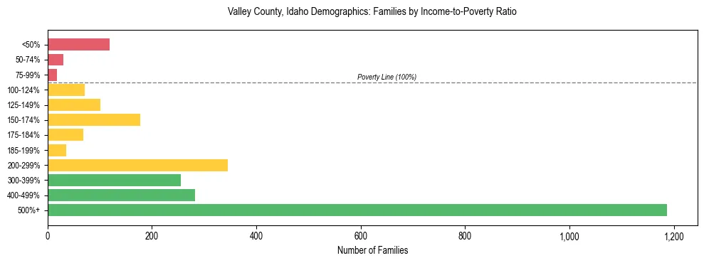 Horizontal bar chart showing family distribution by income-to-poverty ratio in Valley County, Idaho, based on 2023 ACS data.
