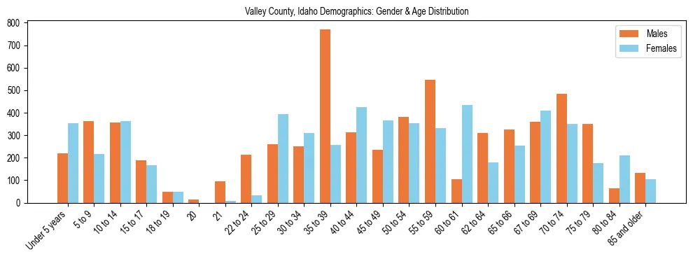 Bar chart showing the population distribution of Valley County, Idaho by age group and gender, based on 2023 ACS data.