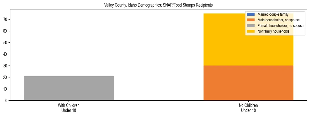 Stacked bar chart showing SNAP/Food Stamps recipient household composition by presence of children under 18 in Valley County, Idaho, based on 2023 ACS data.