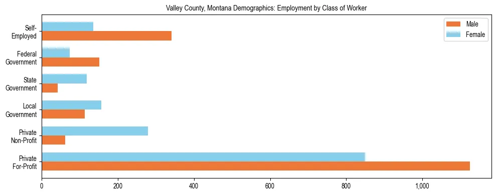 Horizontal bar chart showing employment distribution by class of worker and gender in Valley County, Montana, based on 2023 ACS data.