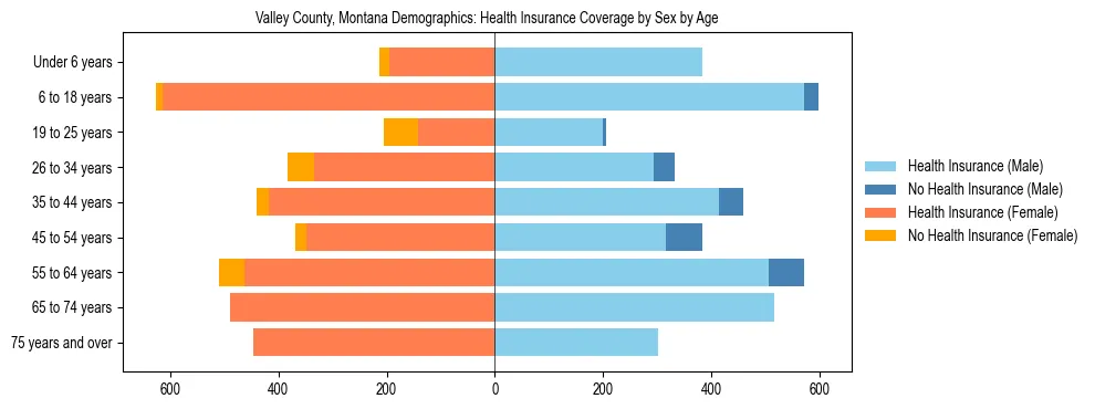 Pyramid chart showing health insurance coverage by age and sex in Valley County, Montana.