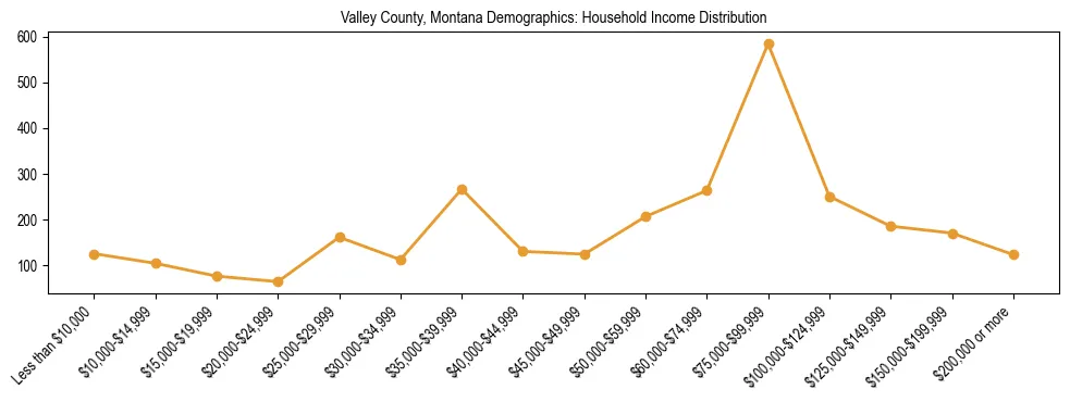 Horizontal bar chart showing household income distribution in Valley County, Montana.