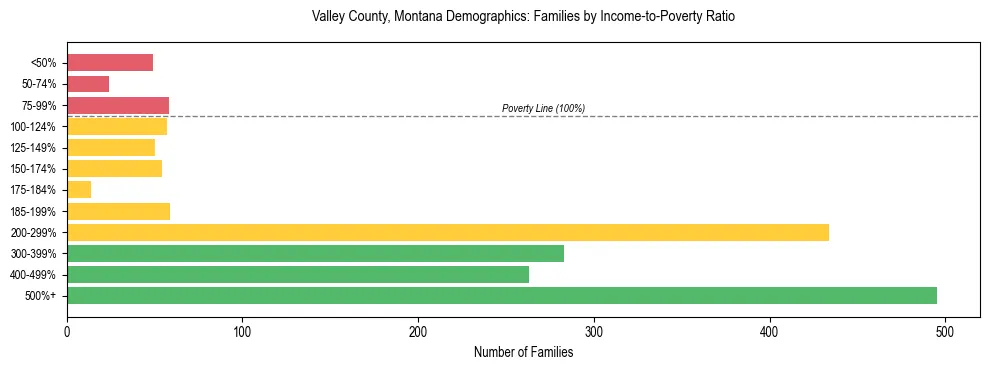 Horizontal bar chart showing family distribution by income-to-poverty ratio in Valley County, Montana, based on 2023 ACS data.