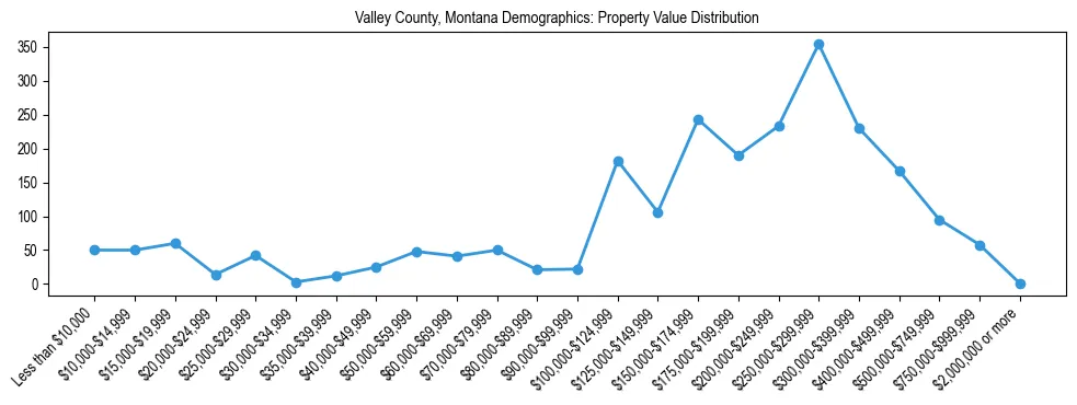 Line chart showing the distribution of property values for owner-occupied housing units in Valley County, Montana.