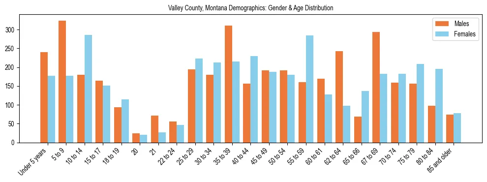 Bar chart showing the population distribution of Valley County, Montana by age group and gender, based on 2023 ACS data.