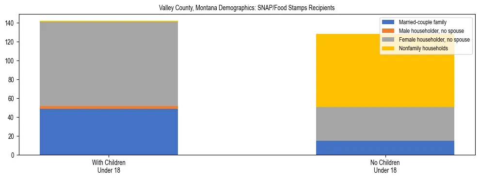 Stacked bar chart showing SNAP/Food Stamps recipient household composition by presence of children under 18 in Valley County, Montana, based on 2023 ACS data.