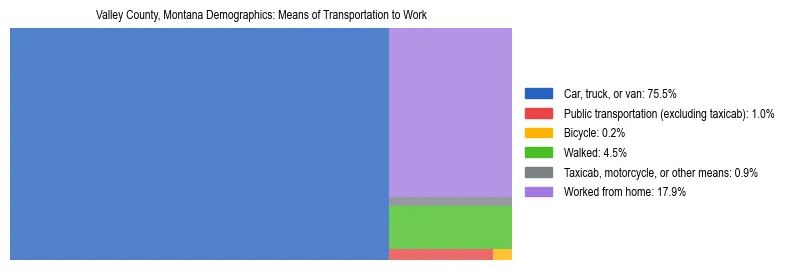 Treemap showing means of transportation to work distribution in Valley County, Montana.