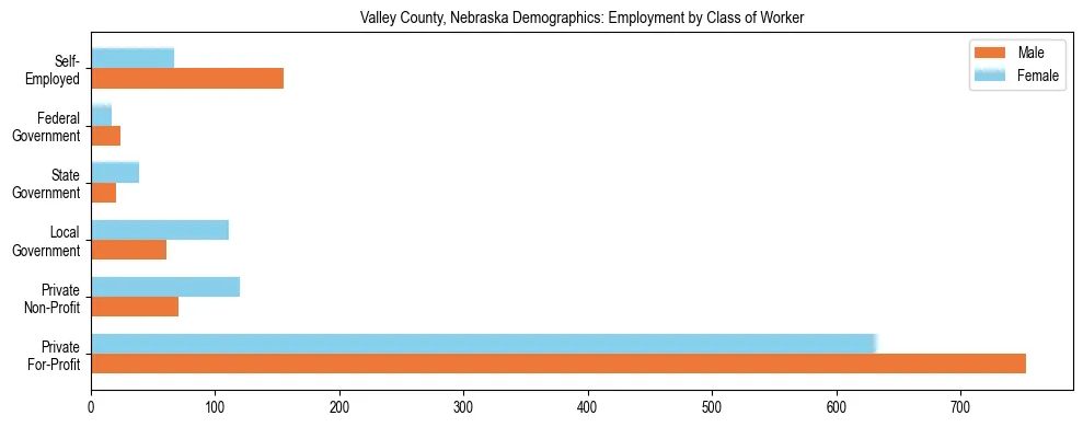 Horizontal bar chart showing employment distribution by class of worker and gender in Valley County, Nebraska, based on 2023 ACS data.