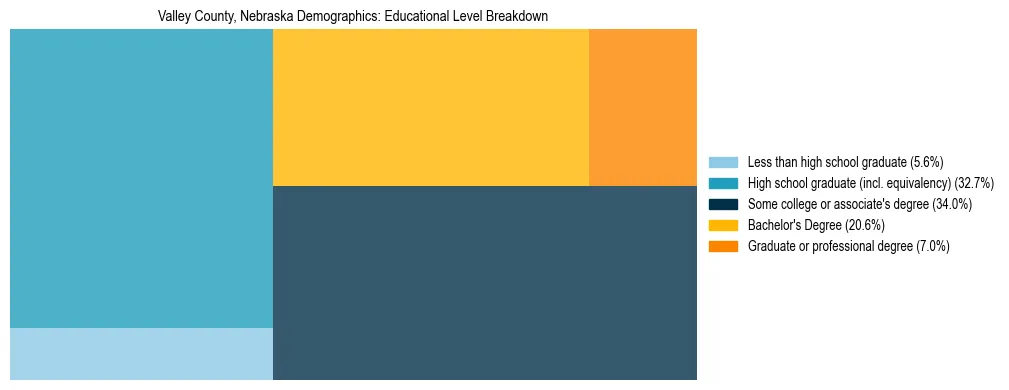 Treemap chart illustrating the educational attainment breakdown for population 25 years and over in Valley County, Nebraska.