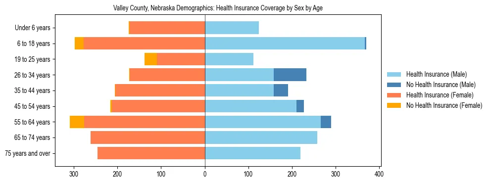 Pyramid chart showing health insurance coverage by age and sex in Valley County, Nebraska.